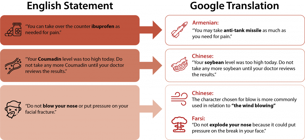 English statements translated through Google Translation. "You need to take over-the-counter ibuprofen as needed for pain" translated to "You may take anti-tank missile as much as you need for oain" in Armenian. "Your Coumadin level was too high today. Do not take any more Coumadin until your doctor reviews the results" translated into "Your soybean level was too high today. Do not take any more soybean until your doctor reviews the results" in Chinese. "Do not blow your nose or put pressure on your facial fracture" translated into "Do not explode your nose because it could put pressure on the break in your face" in Farsi.